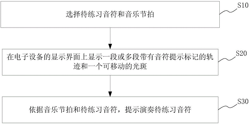 Note value prompting method and system and electronic device thereof