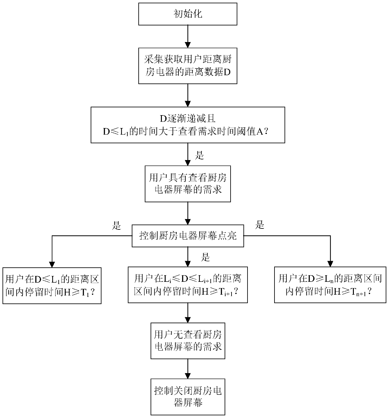 Kitchen appliance screen display method