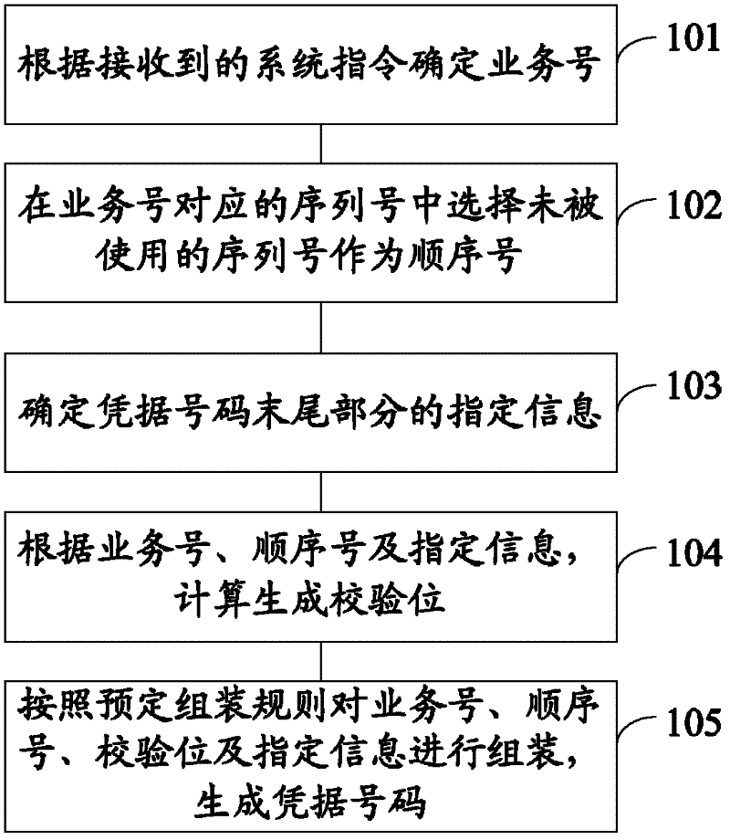 Document number generating method and document number generating system