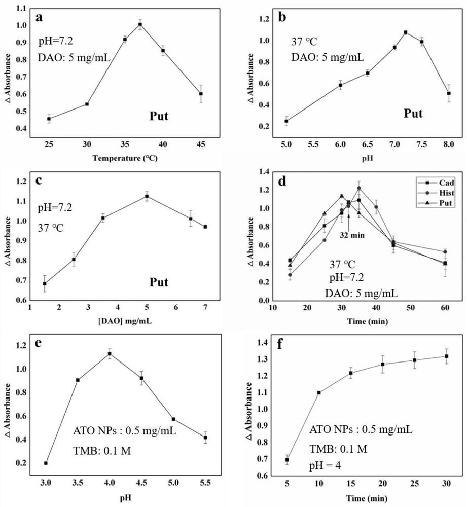 Method for detecting biogenic amine through needle sampling-microextraction-catalytic color development