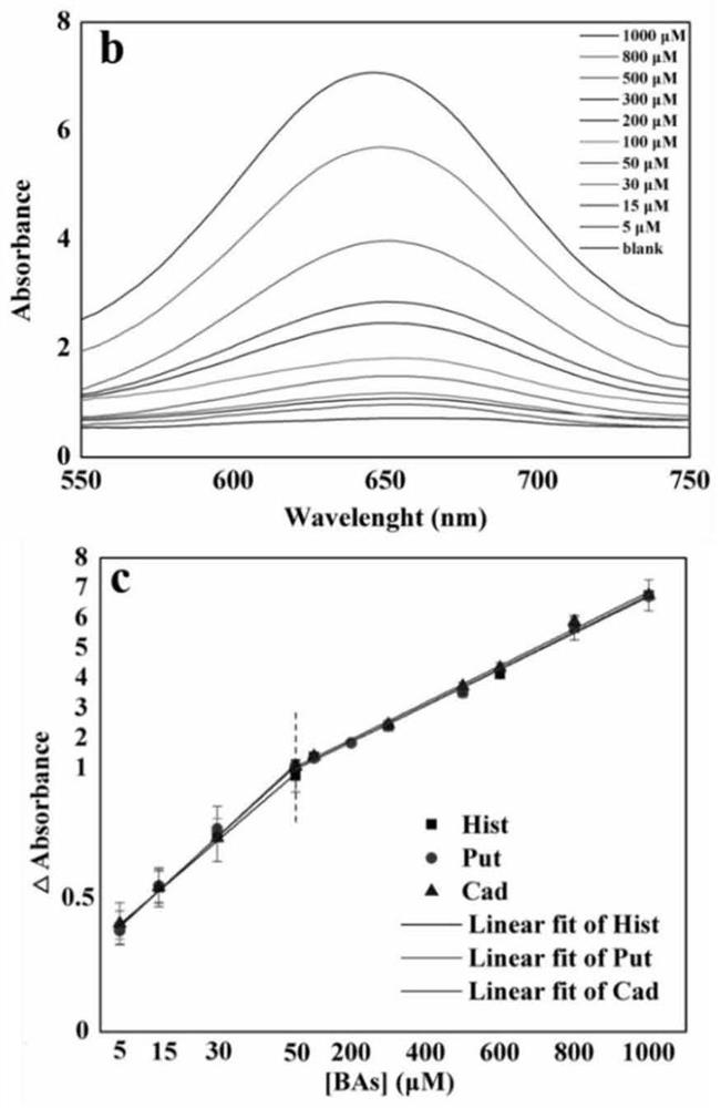 Method for detecting biogenic amine through needle sampling-microextraction-catalytic color development