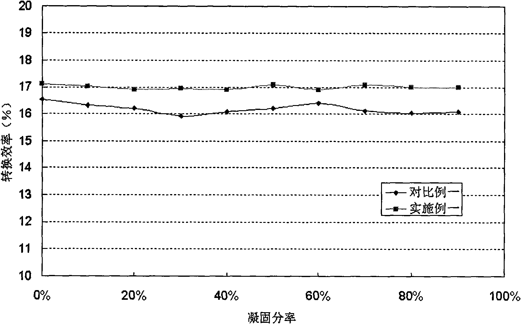 Method for preparing solar energy level silicon crystals containing doped element