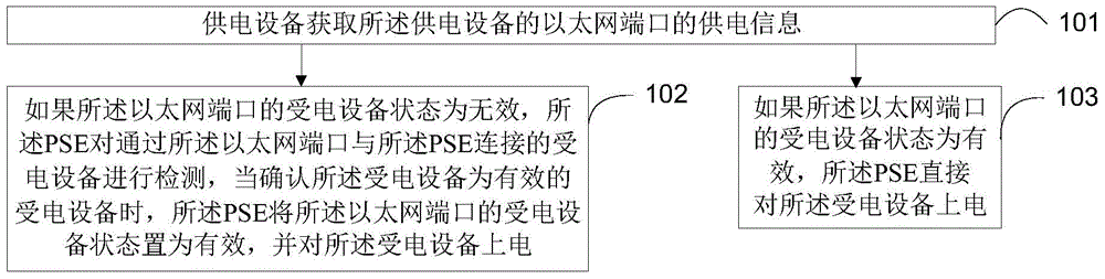 Method for power over Ethernet, power sourcing equipment and system for power over Ethernet