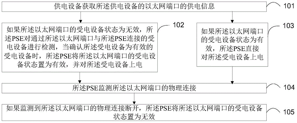Method for power over Ethernet, power sourcing equipment and system for power over Ethernet