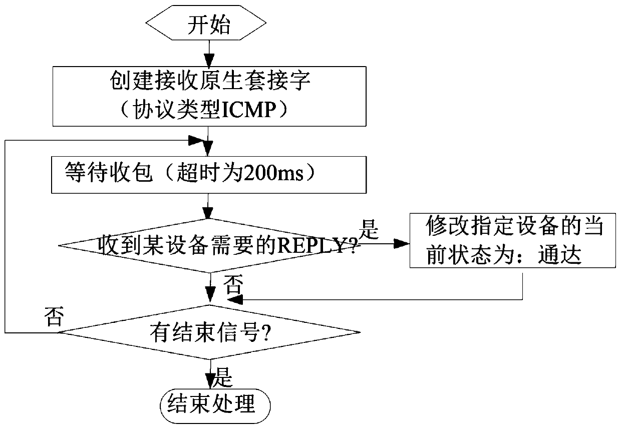 Low-infringement high-efficiency multi-target IP blocking monitoring and scheduling method and system