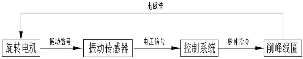 Motor control device and method, and rotating motor