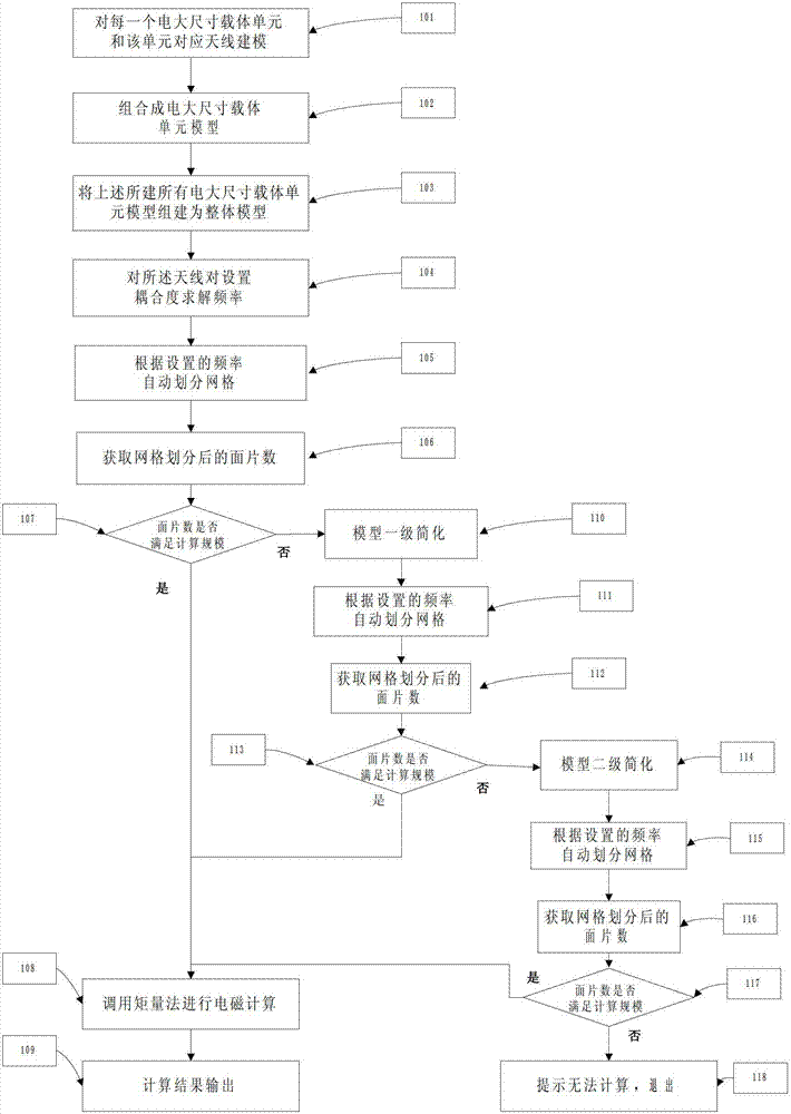 Moment method calculation-oriented calculation method for electrically large carrier divisions