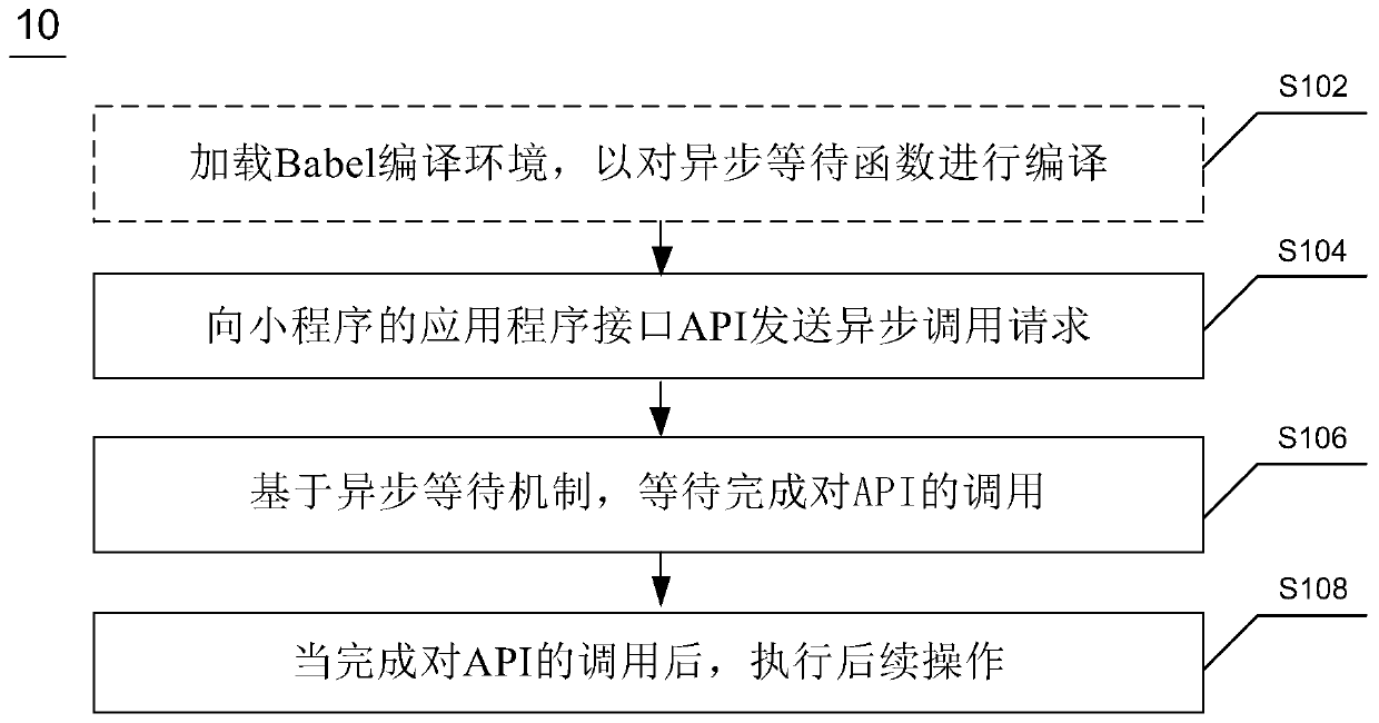 Method and device for converting asynchronous call into synchronous call, equipment and storage medium