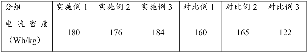 Lithium battery core slurry preparation method