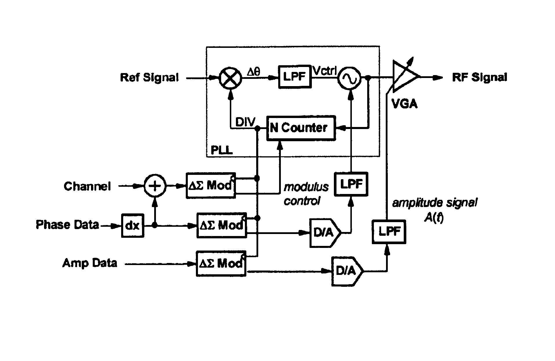 Direct synthesis transmitter
