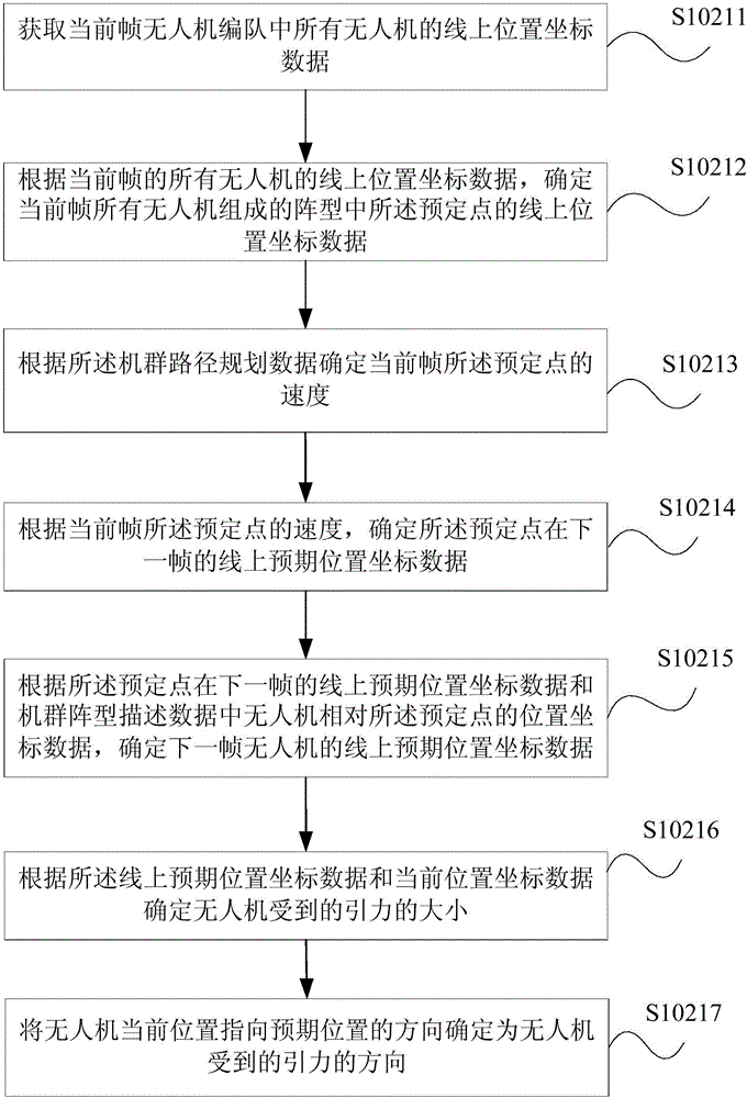 Method and device for automatically planning unmanned aerial vehicle formation path