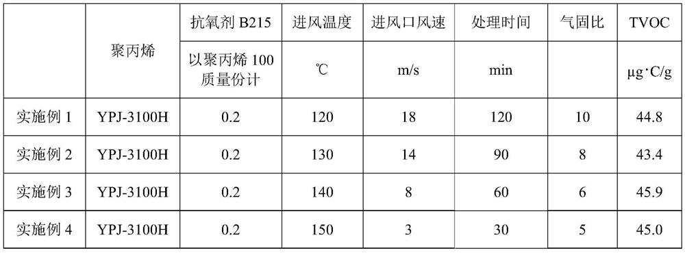Low-VOC-content polypropylene resin and preparation method thereof