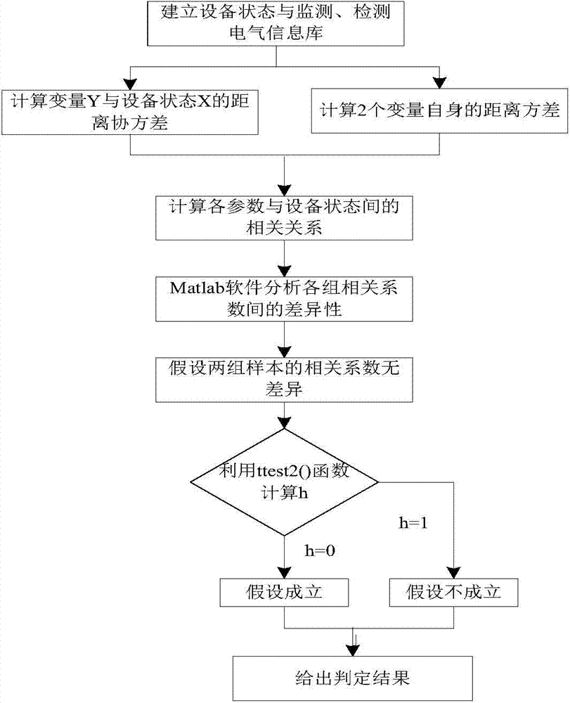 Method for recognizing nonlinear correlation between equipment failures and electric quantity information
