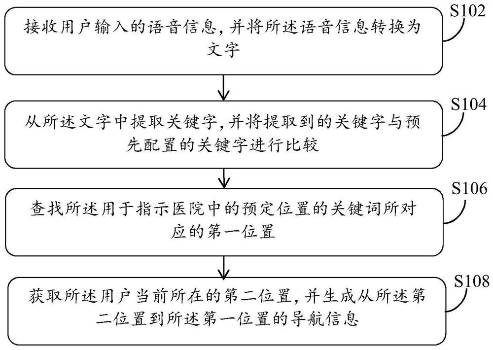 Hospital navigation positioning guidance processing method and system