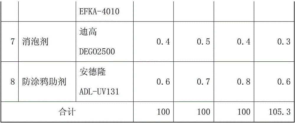LED-UV (light-emitting diode-ultraviolet) anti-doodling pollution-resisting coating and preparation method as well as use method thereof