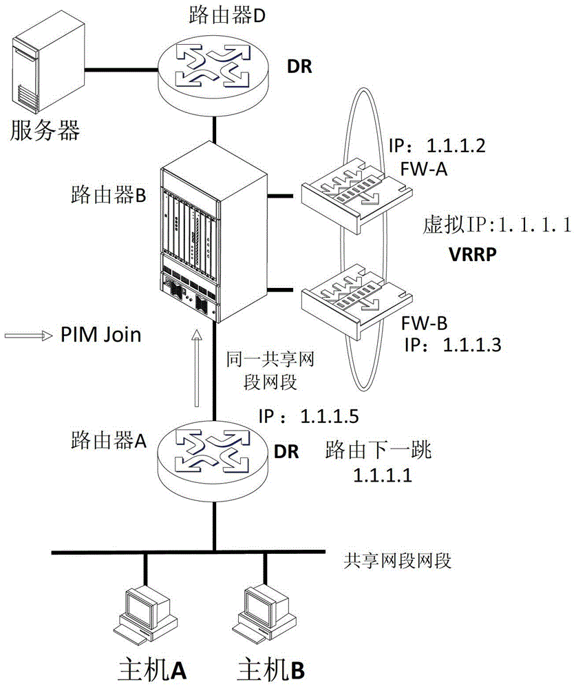 A method and device for realizing pim multicast in VRRP network environment