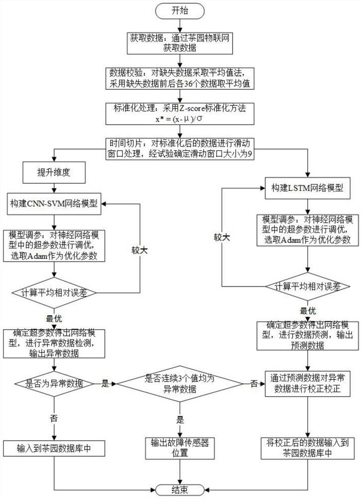 Tea garden abnormal data correction method and system based on deep learning and storage medium