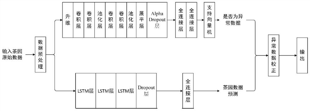 Tea garden abnormal data correction method and system based on deep learning and storage medium