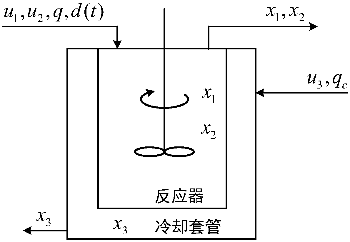 Disturbance compensation control method for CSTR system