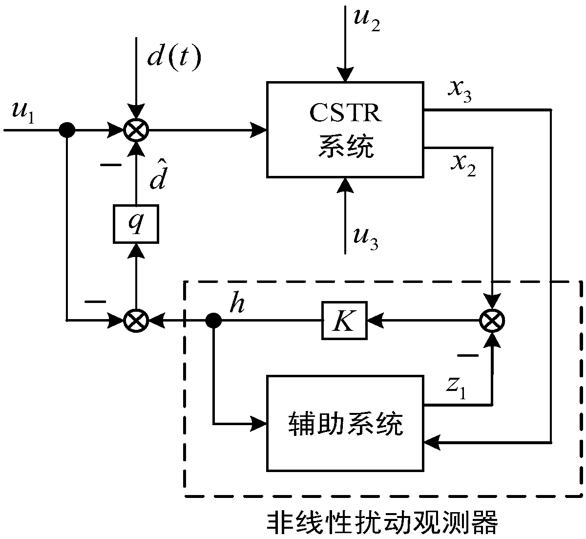 Disturbance compensation control method for CSTR system