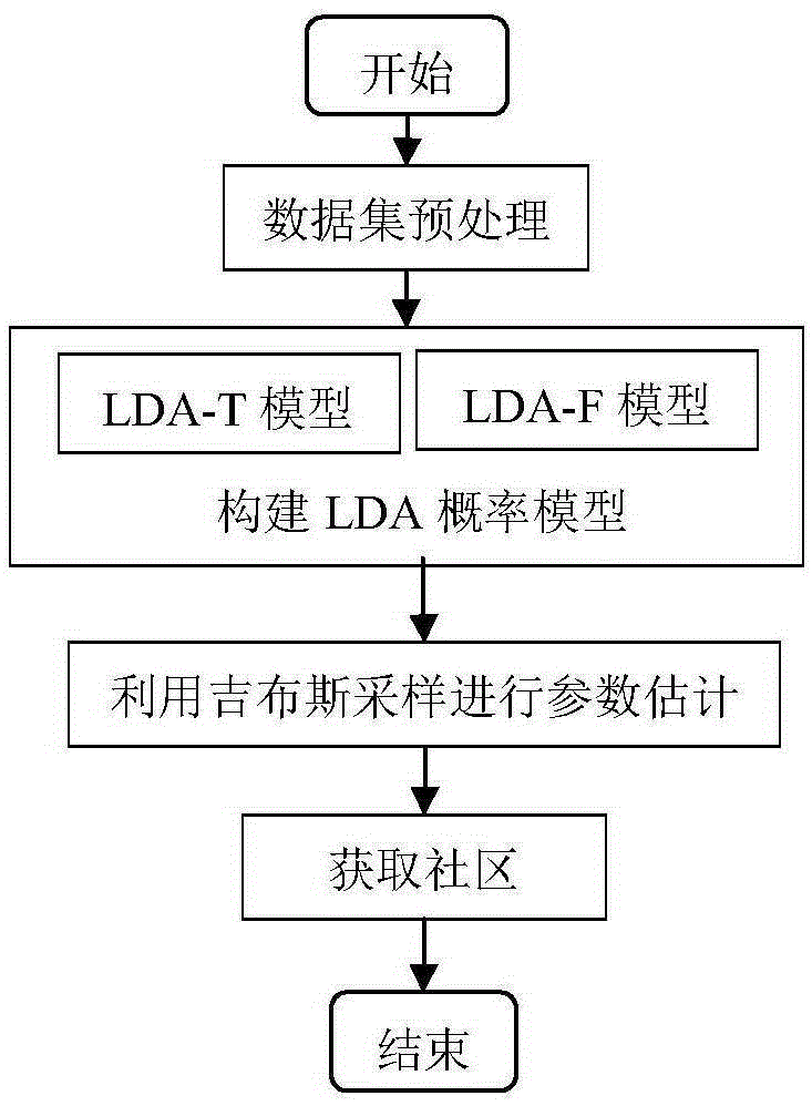OSN community discovery method based on LDA Theme model