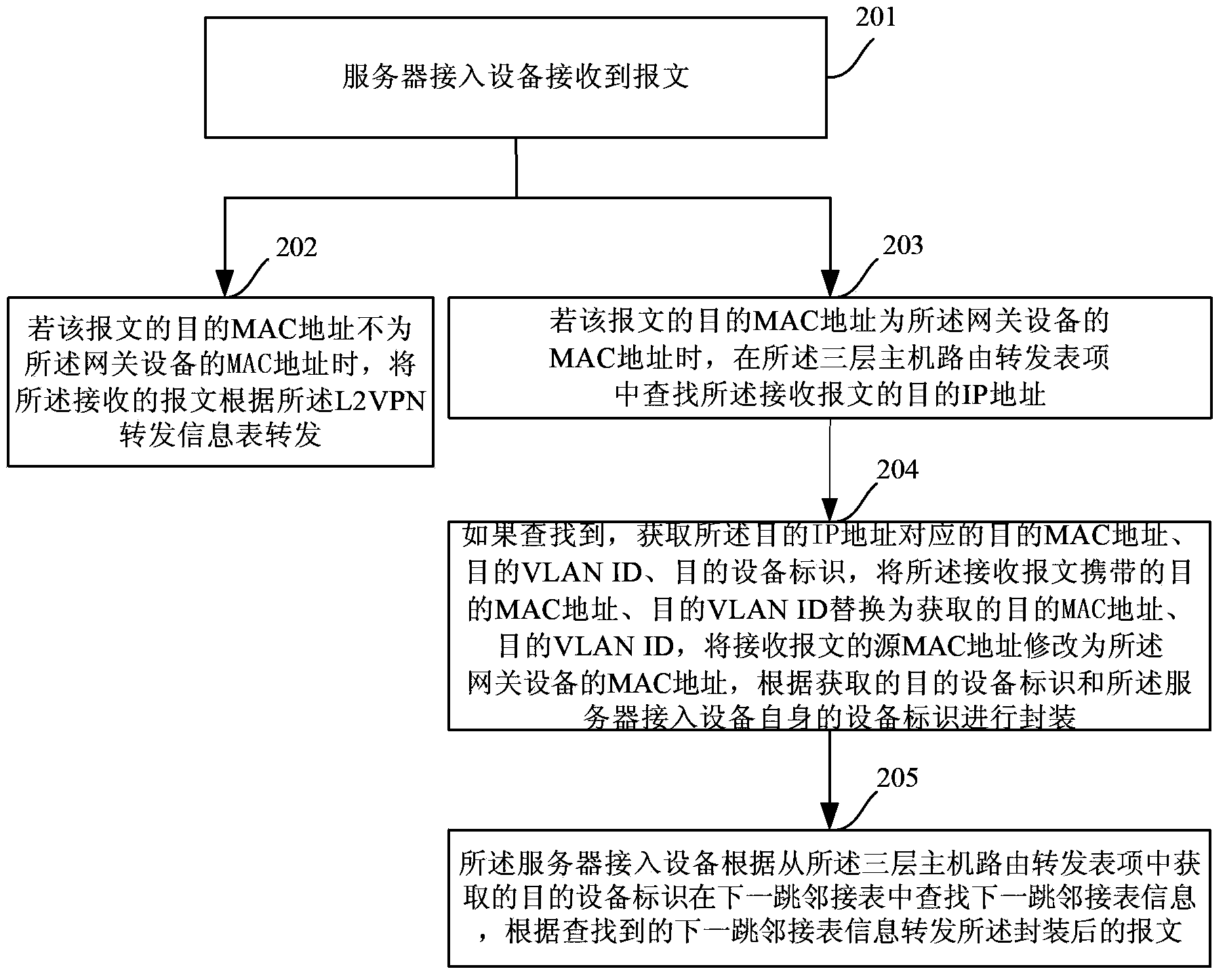 Message forwarding method and device in two-layered edge network