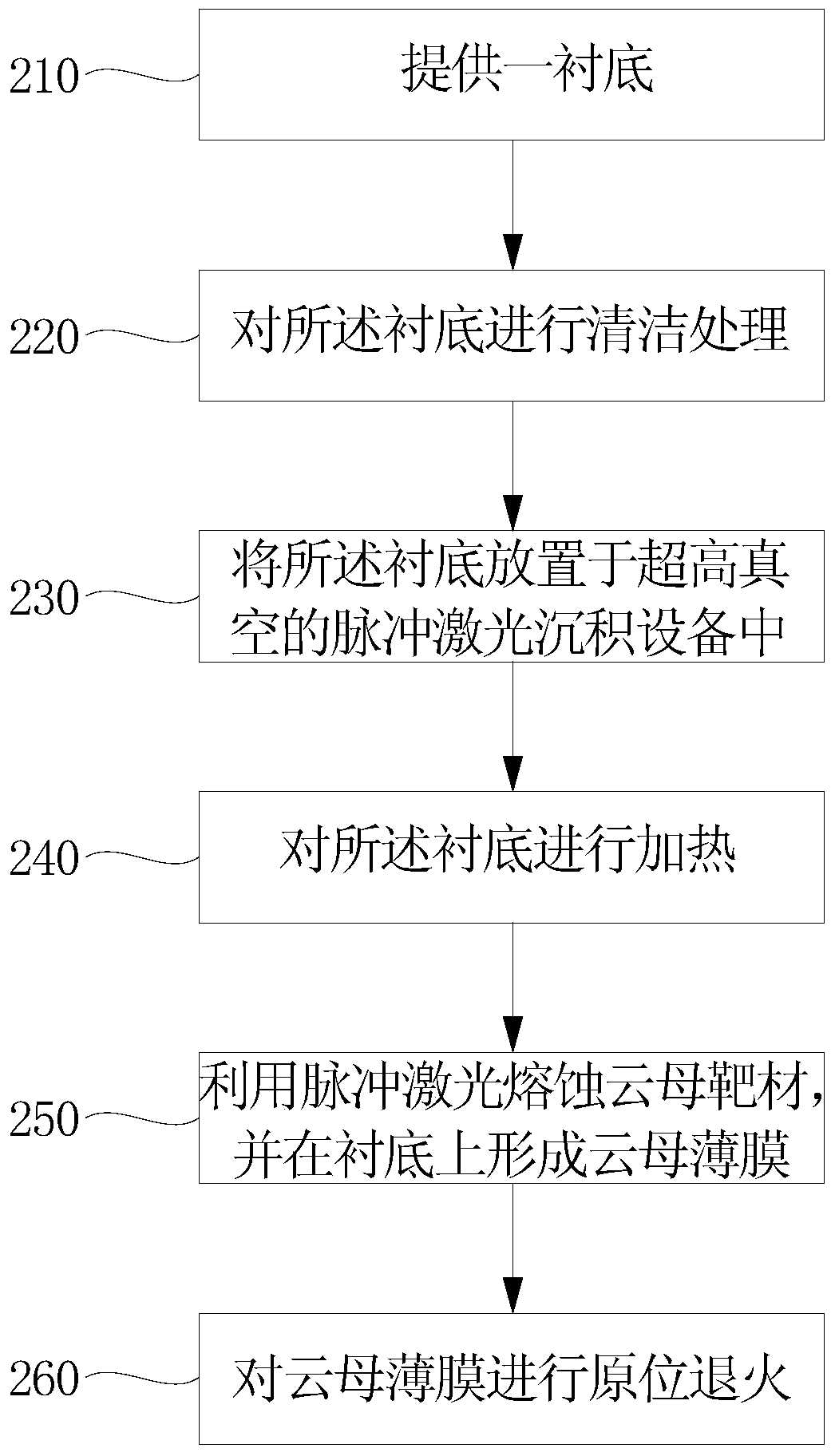 Preparation method of mica thin film and transistor