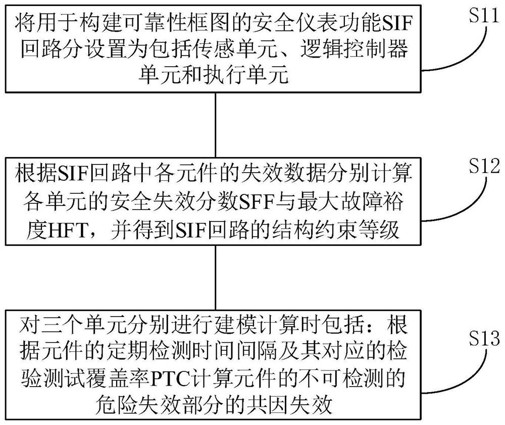 Memory, safety instrument system SIL verification method, system and device