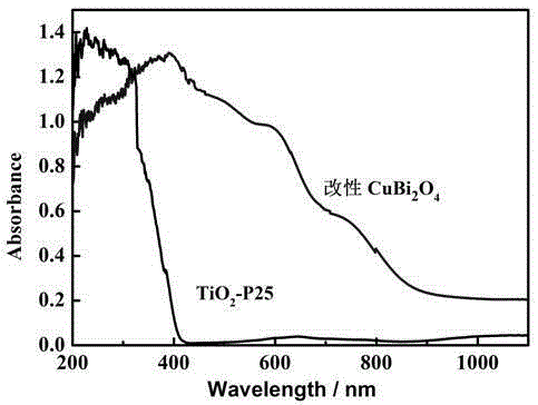 Modified copper bismuthate photocatalyst and preparation method thereof
