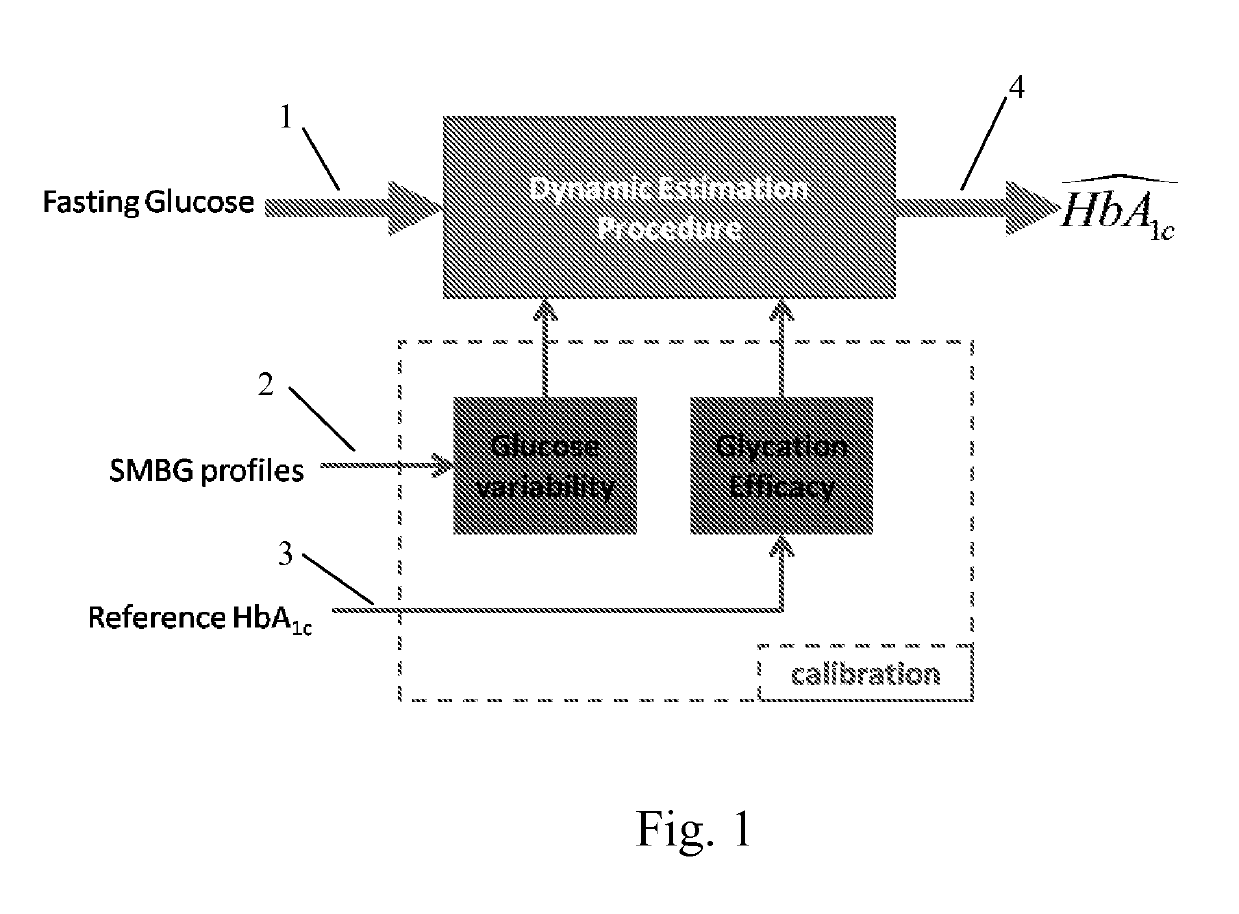 Method and system for model-based tracking of changes in average glycemia in diabetes