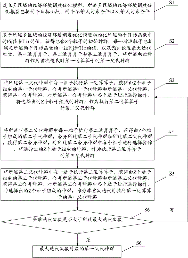 Multi-region environmental economic load dispatch optimization method and device