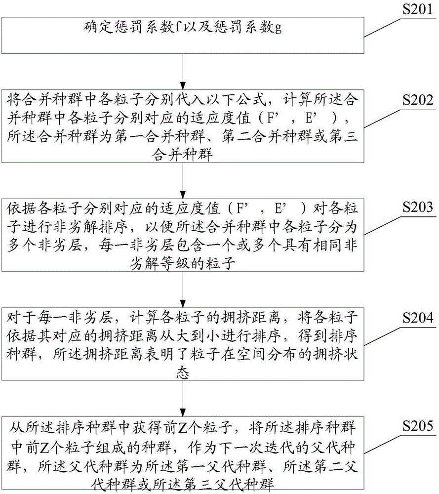 Multi-region environmental economic load dispatch optimization method and device