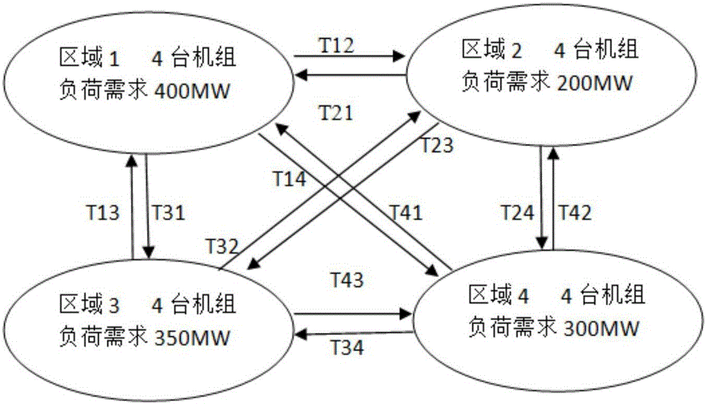 Multi-region environmental economic load dispatch optimization method and device