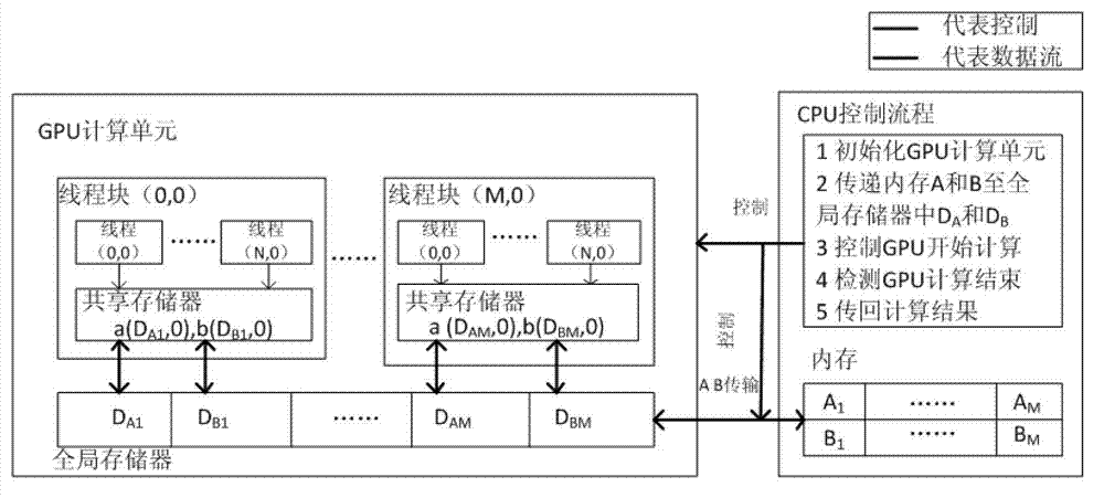 Method for improving computation performance of CPU (Central Processing Unit) +GPU (Graphics Processing Unit) heterogeneous device