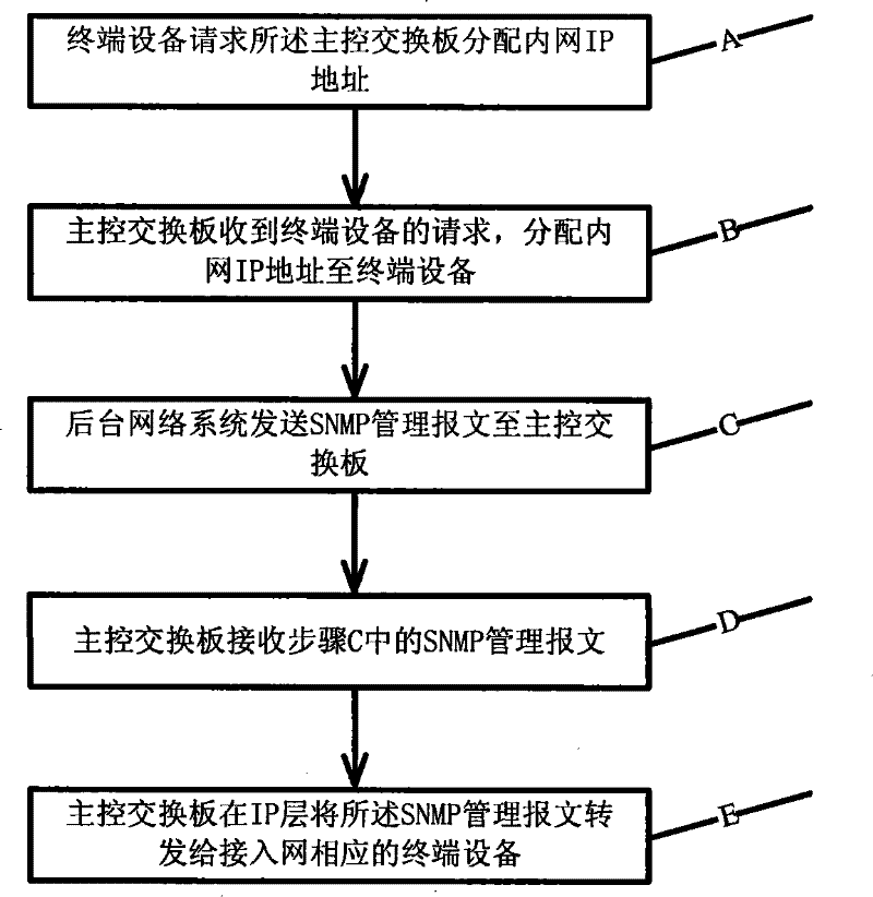 Method and system for realizing SNMP management of optical-fiber coaxial cable access network terminal equipment