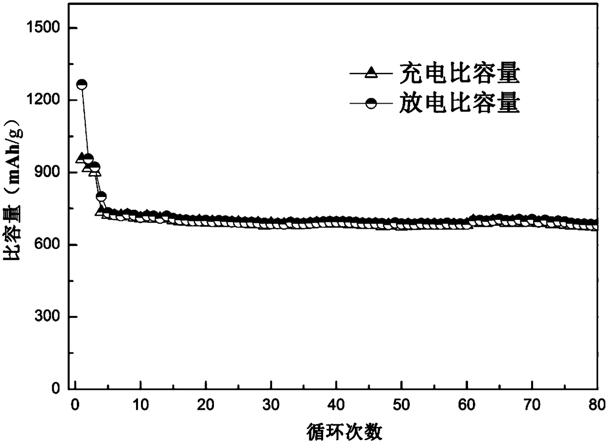 Preparation and application of natural vegetable oil modified MOF structure polyoxides