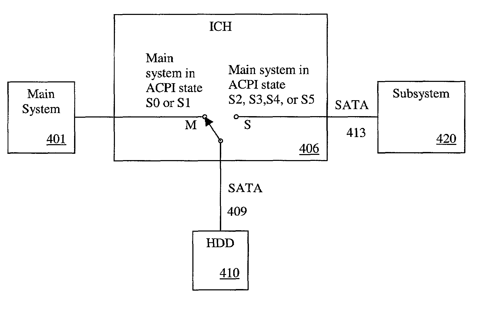 Method and apparatus facilitating direct access to a serial ATA device by an autonomous subsystem