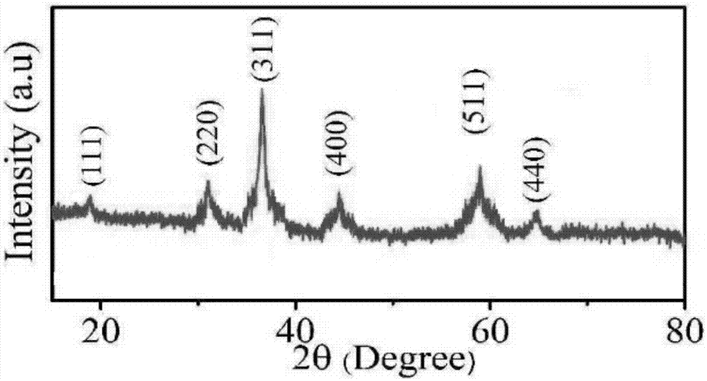 Nanometer nickel cobaltite and preparation method thereof