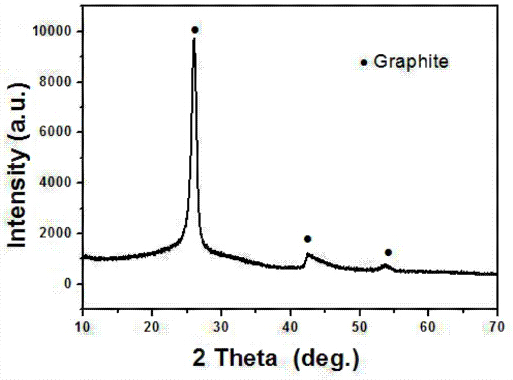 Method for preparing porous nanometer graphite