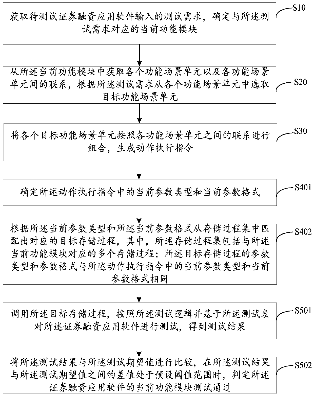 Security financing application software testing method and device, terminal and storage medium