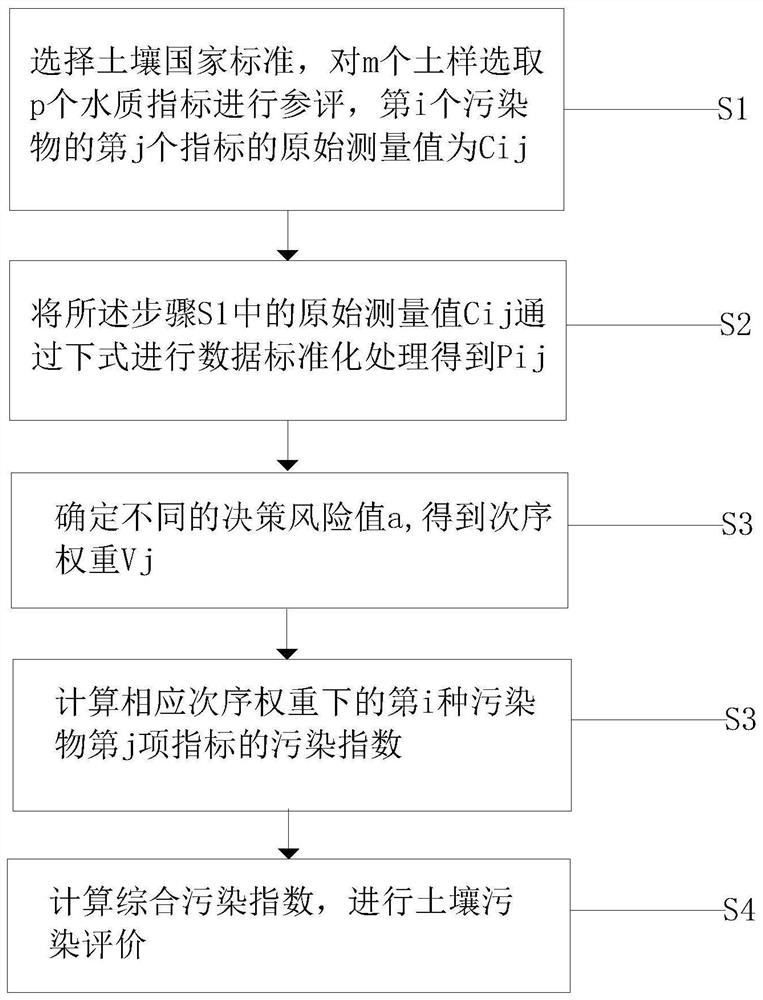 Soil heavy metal pollution comprehensive evaluation method based on variable weight