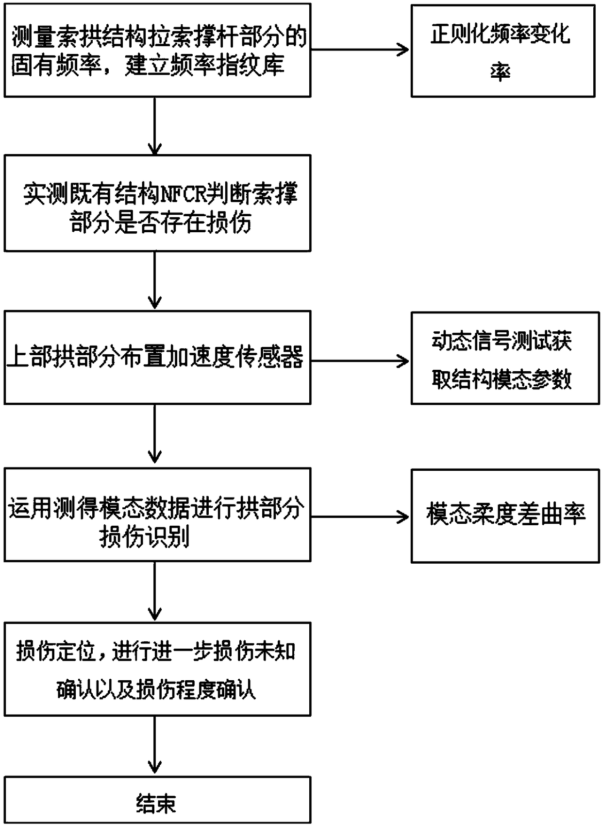 A damage combination identification method for cable-arch structures based on modal parameters