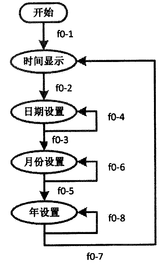 State machine information realizing and managing device