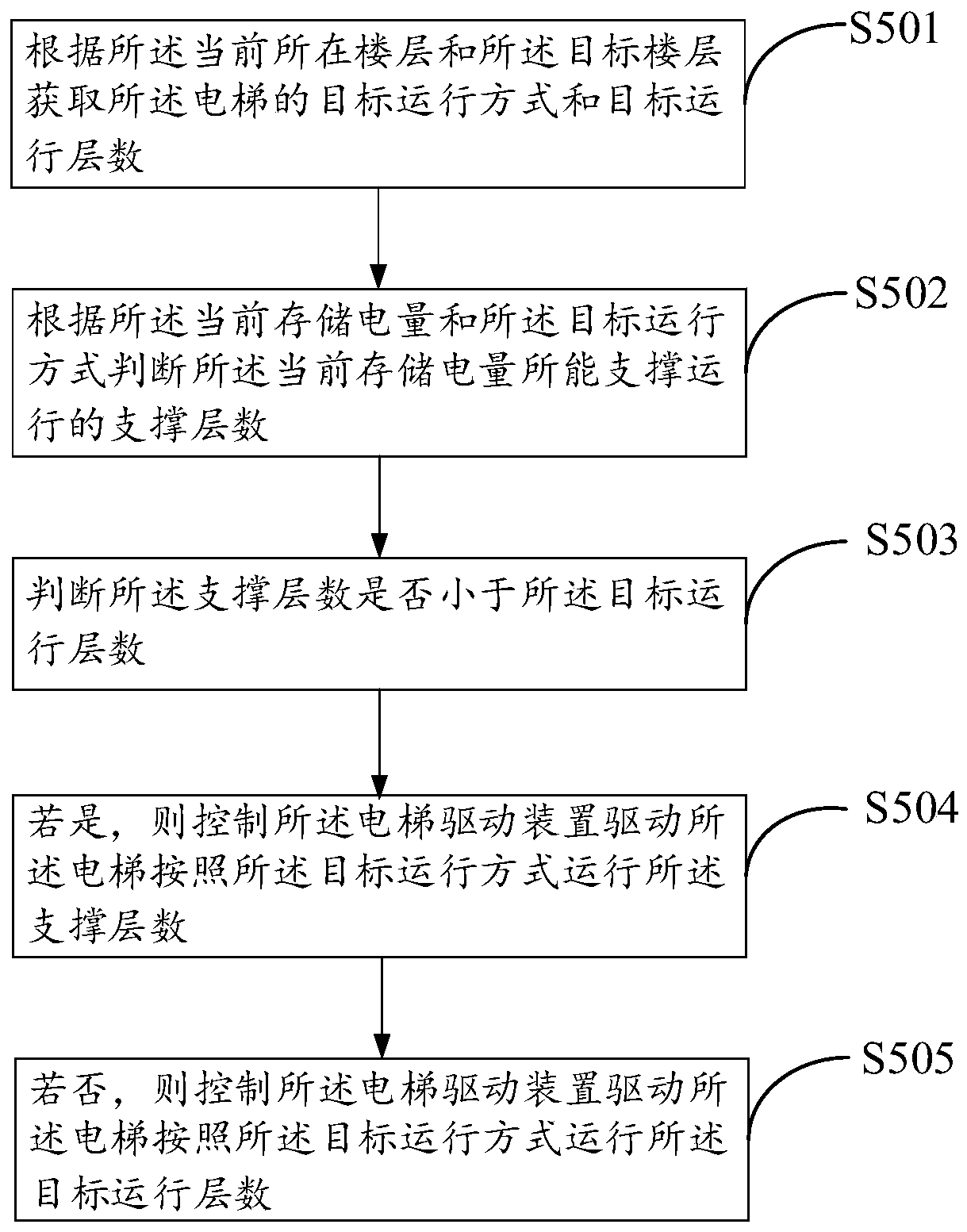 Elevator control method, elevator controller and storage medium