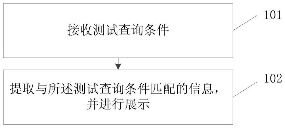 Information query method and device