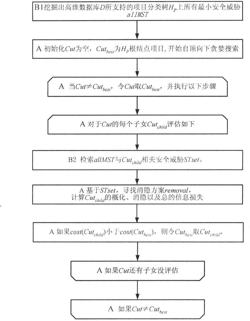 High-dimensional data anonymous processing method integrated with generalization and hidden surface removal