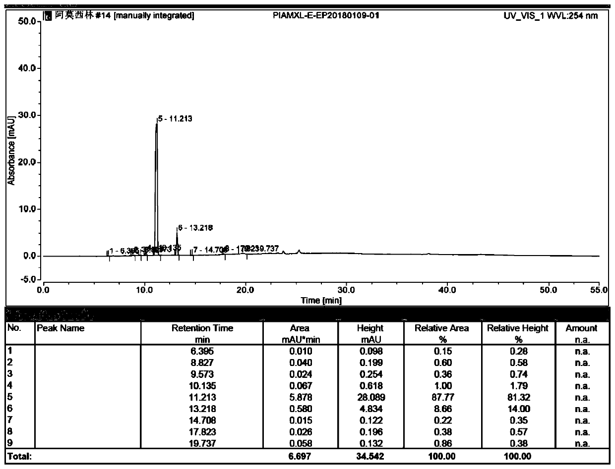 Preparation method of amoxicillin impurity E