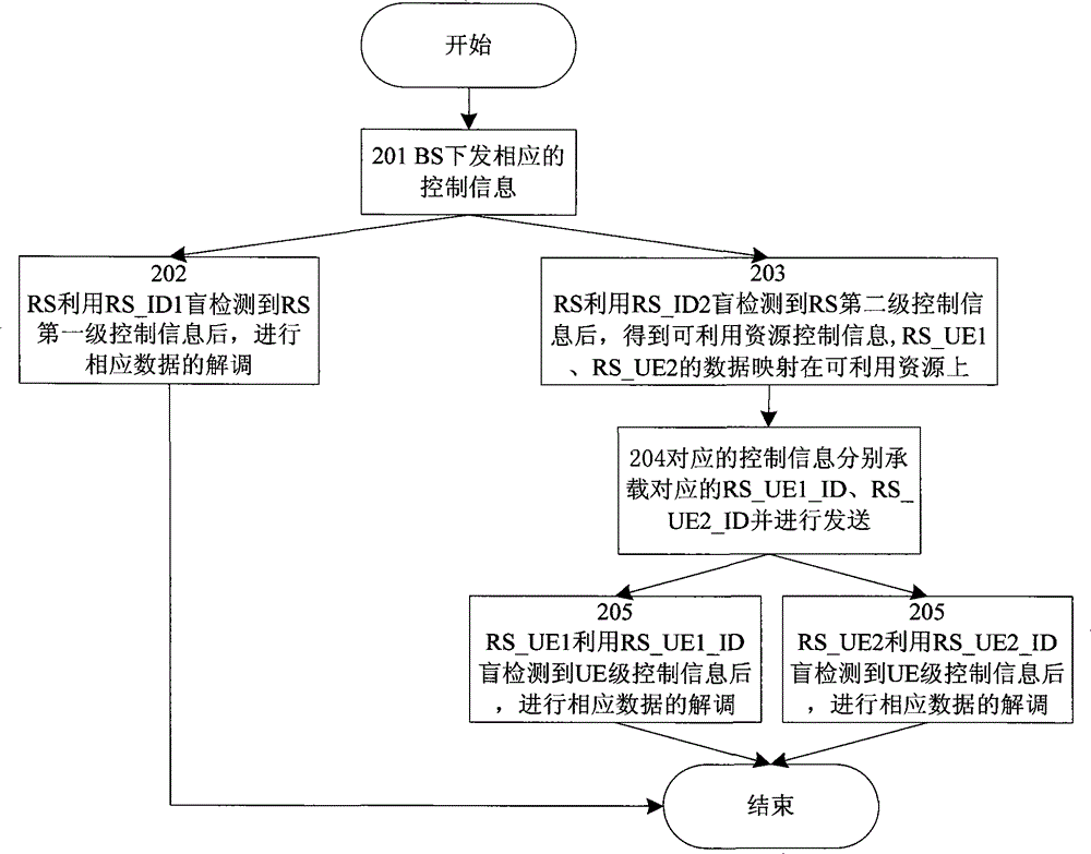Control information sending and receiving method of distributed relay station and transceiving system