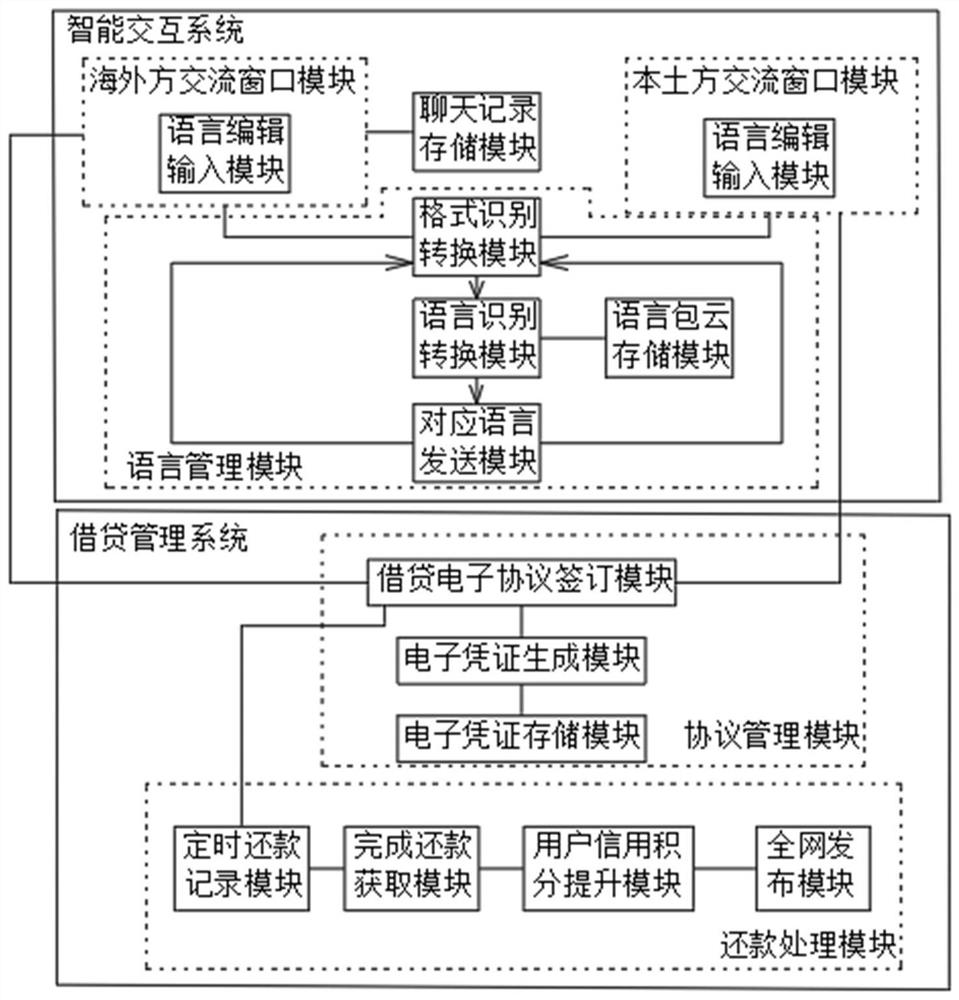 Overseas loan processing system based on P2P