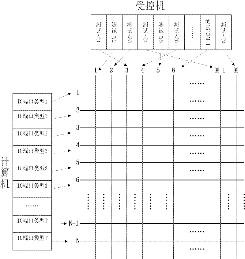 I/O port mapping method based on simplifying relay matrix